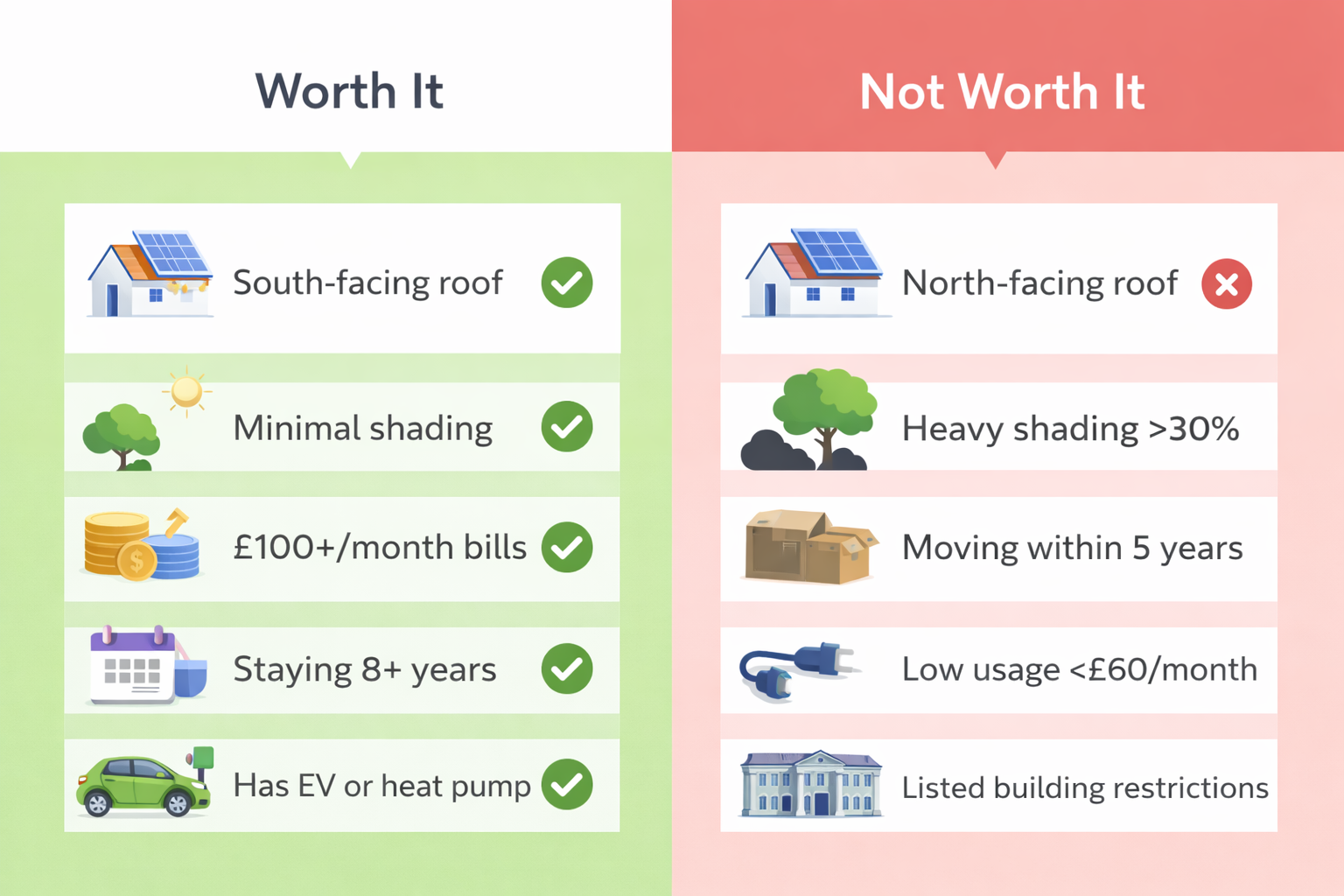 When solar panels are worth it vs not worth it UK 2026 criteria