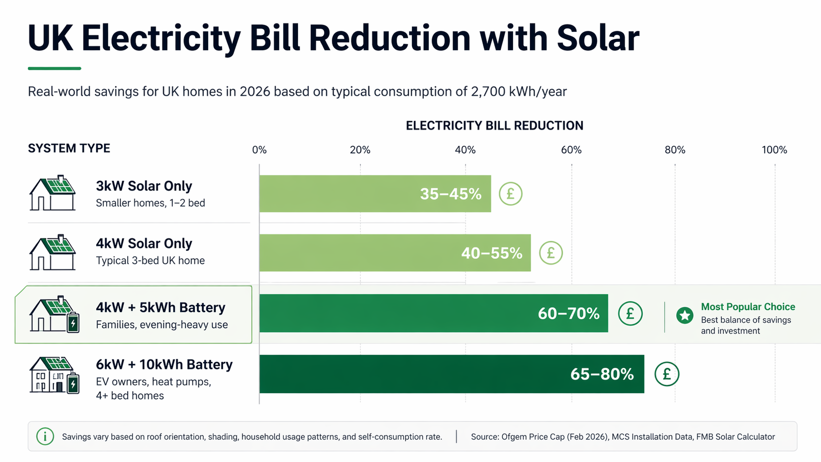 UK electricity bill reduction with solar panels - typical household comparison 2026
